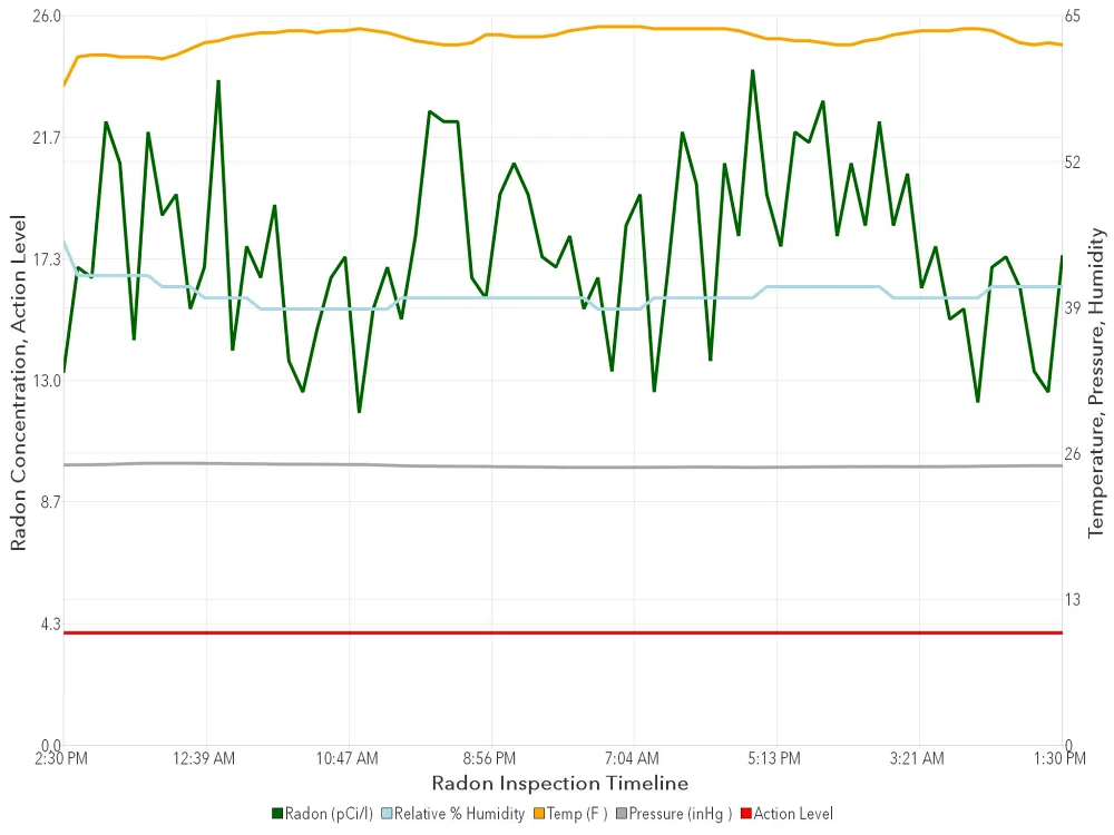 Graph-of-High-Radon-Levels Graph showing high radon levels