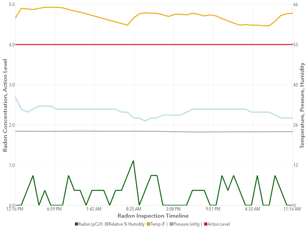 Graph-of-Low-Radon-Levels Graph from radon test with low radon levels