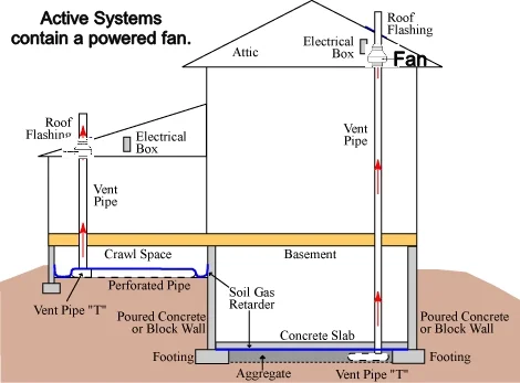 passive-Radon-Graphic-Fan-Added Graphic depicting active radon mitigation system installation