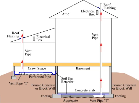 passive-Radon-Graphic graphic showing passive mitigation system installation